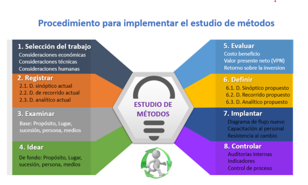 ¿Qué es el estudio de métodos y cómo se hace? ejemplo en excel paso a